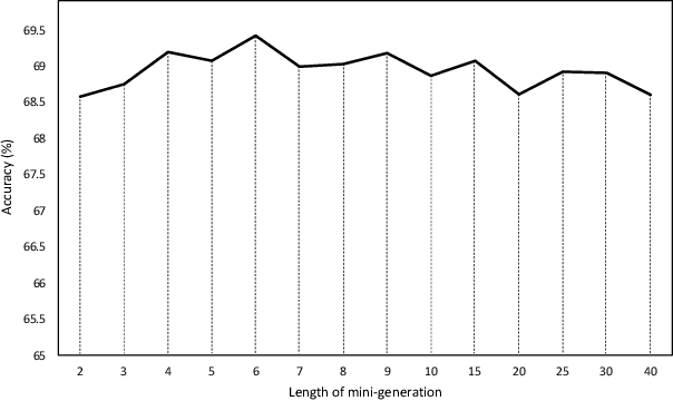Figure 4 for Long Short-Term Sample Distillation