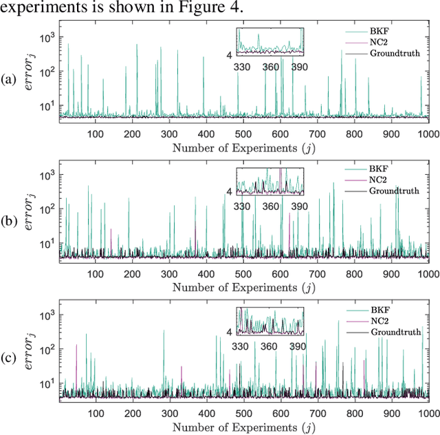 Figure 4 for A New Adaptive Noise Covariance Matrices Estimation and Filtering Method: Application to Multi-Object Tracking