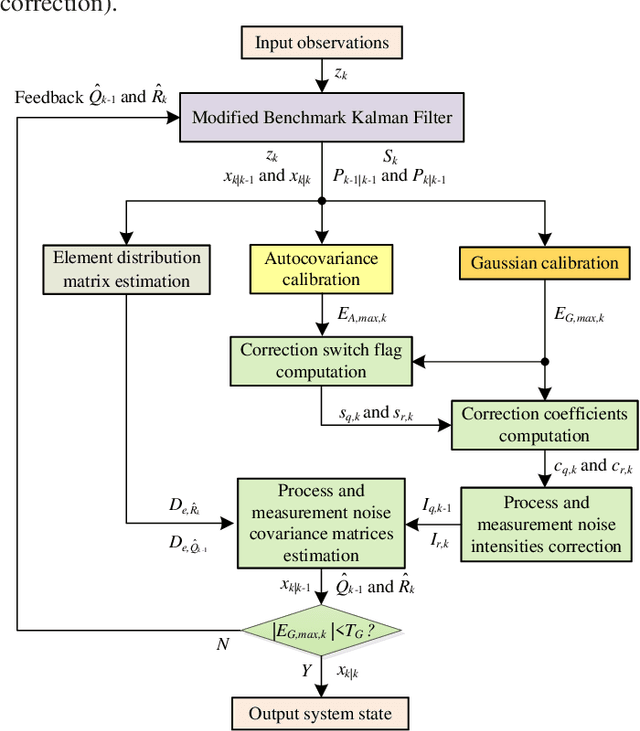 Figure 1 for A New Adaptive Noise Covariance Matrices Estimation and Filtering Method: Application to Multi-Object Tracking