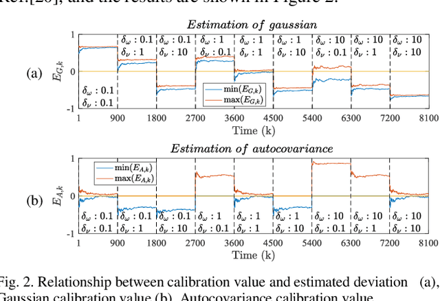 Figure 2 for A New Adaptive Noise Covariance Matrices Estimation and Filtering Method: Application to Multi-Object Tracking