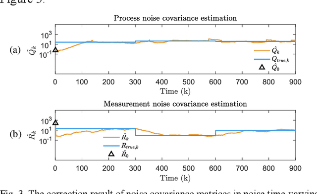 Figure 3 for A New Adaptive Noise Covariance Matrices Estimation and Filtering Method: Application to Multi-Object Tracking