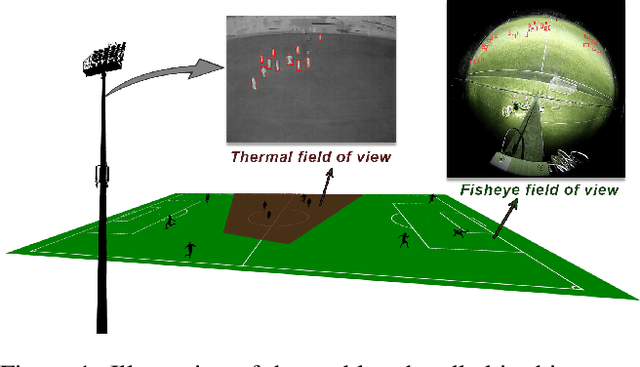 Figure 1 for Multimodal and multiview distillation for real-time player detection on a football field
