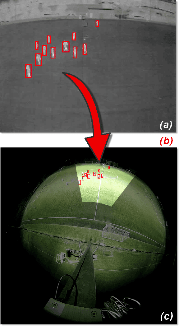 Figure 4 for Multimodal and multiview distillation for real-time player detection on a football field