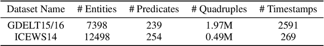 Figure 2 for Graph Hawkes Network for Reasoning on Temporal Knowledge Graphs