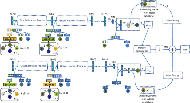 Figure 3 for The Graph Hawkes Network for Reasoning on Temporal Knowledge Graphs