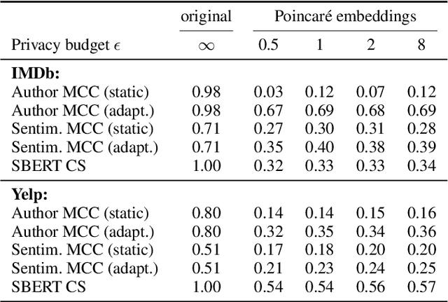 Figure 3 for The Limits of Word Level Differential Privacy