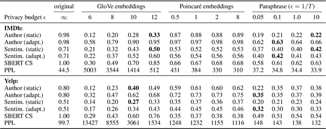 Figure 2 for The Limits of Word Level Differential Privacy