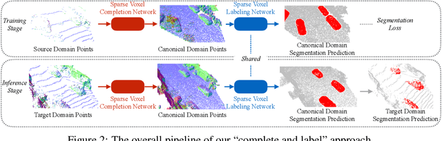 Figure 3 for Complete & Label: A Domain Adaptation Approach to Semantic Segmentation of LiDAR Point Clouds