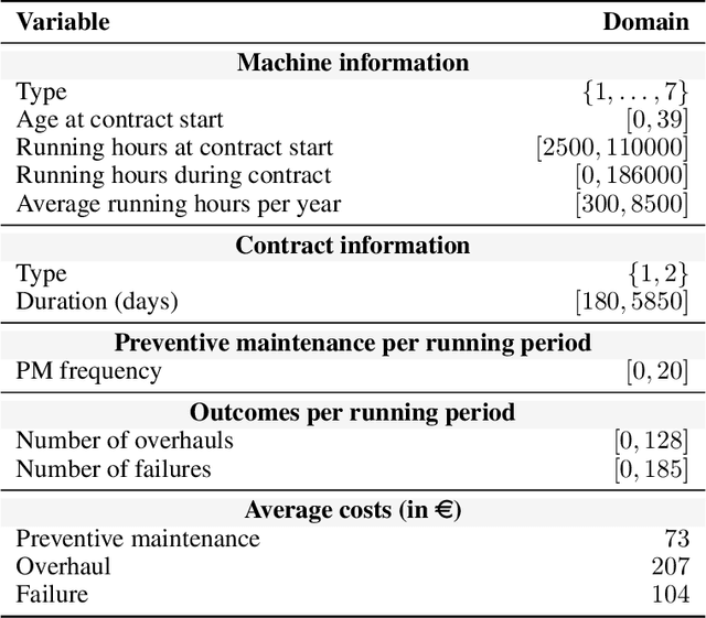 Figure 2 for Prescriptive maintenance with causal machine learning
