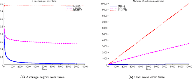 Figure 2 for Concurrent bandits and cognitive radio networks