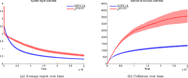 Figure 3 for Concurrent bandits and cognitive radio networks