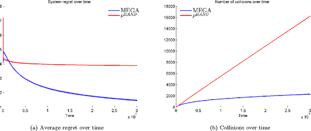 Figure 4 for Concurrent bandits and cognitive radio networks