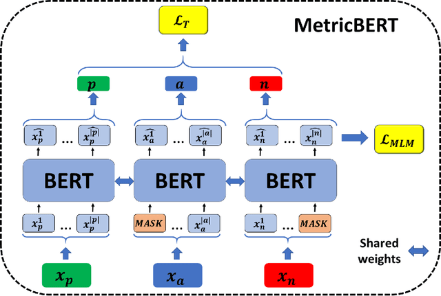 Figure 1 for MetricBERT: Text Representation Learning via Self-Supervised Triplet Training
