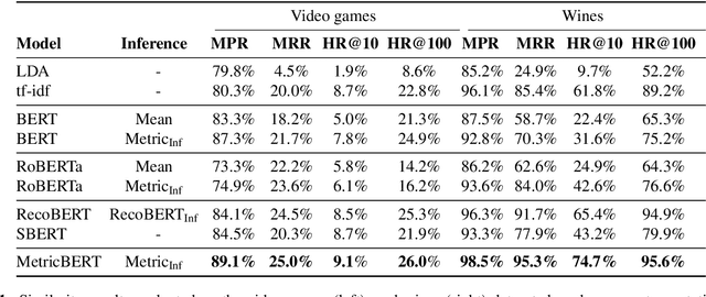 Figure 2 for MetricBERT: Text Representation Learning via Self-Supervised Triplet Training