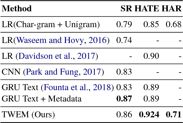 Figure 2 for Predictive Embeddings for Hate Speech Detection on Twitter