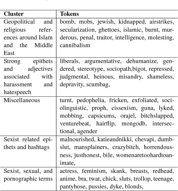 Figure 3 for Predictive Embeddings for Hate Speech Detection on Twitter