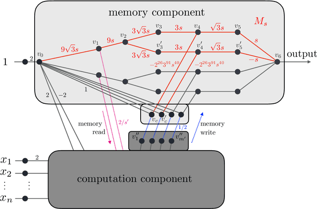 Figure 3 for Poly-time universality and limitations of deep learning