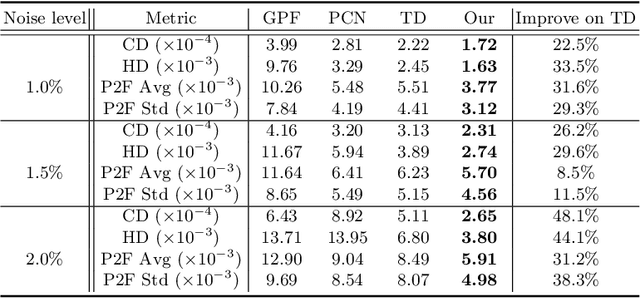Figure 2 for Non-Local Part-Aware Point Cloud Denoising