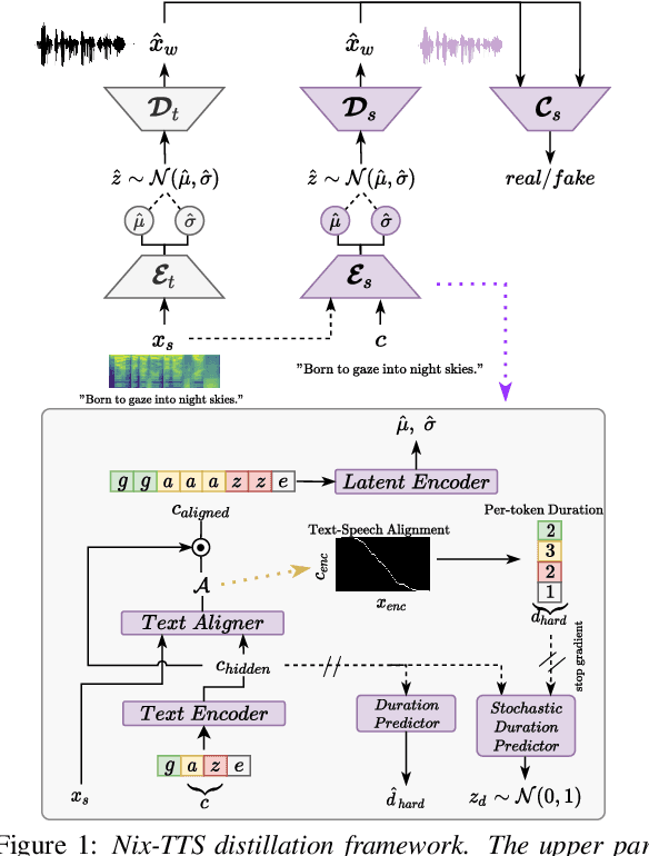Figure 1 for Nix-TTS: An Incredibly Lightweight End-to-End Text-to-Speech Model via Non End-to-End Distillation