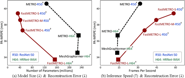 Figure 1 for Cross-Attention of Disentangled Modalities for 3D Human Mesh Recovery with Transformers