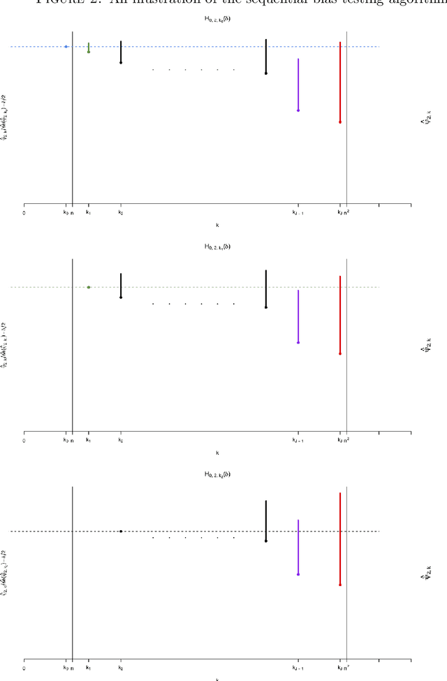 Figure 3 for On assumption-free tests and confidence intervals for causal effects estimated by machine learning