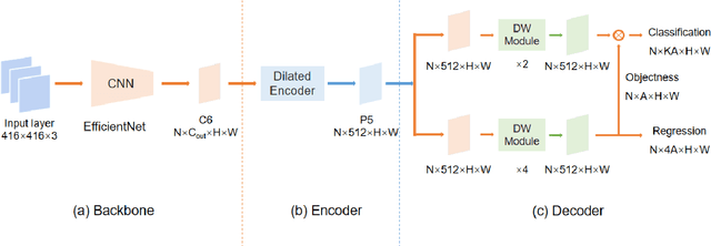 Figure 3 for TE-YOLOF: Tiny and efficient YOLOF for blood cell detection