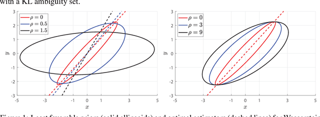 Figure 1 for Wasserstein Distributionally Robust Kalman Filtering