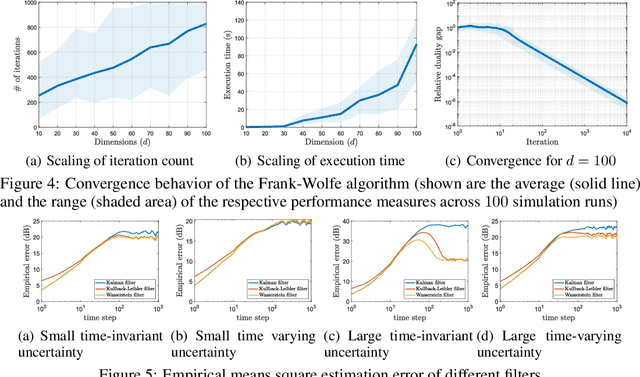 Figure 4 for Wasserstein Distributionally Robust Kalman Filtering