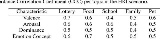 Figure 4 for A Deep Neural Model Of Emotion Appraisal