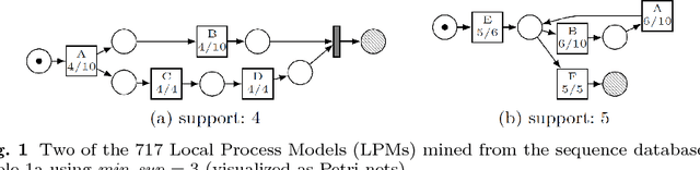 Figure 1 for Mining Non-Redundant Local Process Models From Sequence Databases