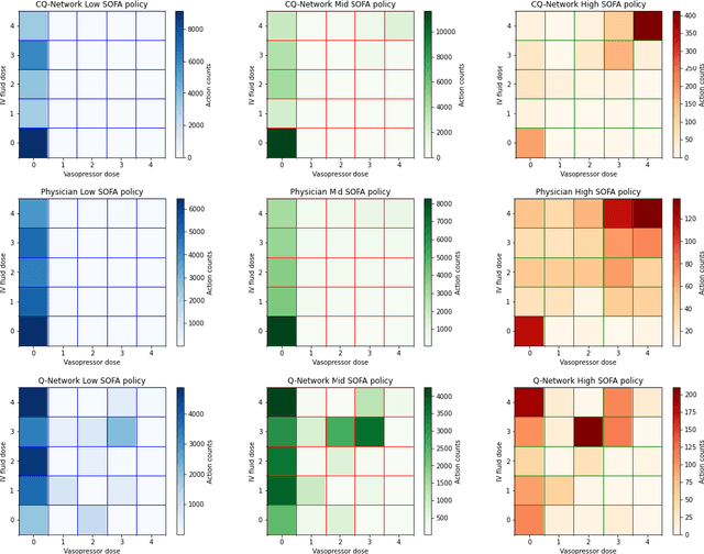 Figure 1 for A Conservative Q-Learning approach for handling distribution shift in sepsis treatment strategies