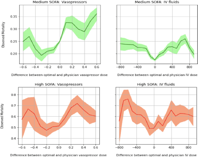 Figure 2 for A Conservative Q-Learning approach for handling distribution shift in sepsis treatment strategies