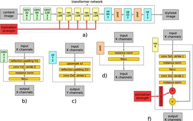 Figure 3 for Real-Time Style Transfer With Strength Control