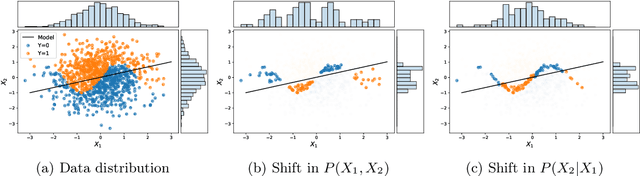 Figure 2 for Evaluating Model Robustness to Dataset Shift