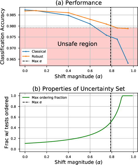 Figure 3 for Evaluating Model Robustness to Dataset Shift