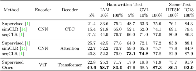 Figure 4 for Text-DIAE: Degradation Invariant Autoencoders for Text Recognition and Document Enhancement