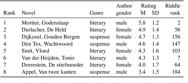 Figure 1 for Results of a Single Blind Literary Taste Test with Short Anonymized Novel Fragments
