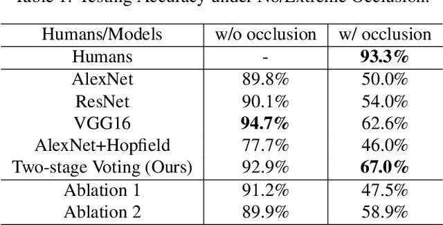Figure 2 for Robustness of Object Recognition under Extreme Occlusion in Humans and Computational Models
