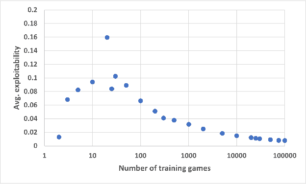 Figure 1 for Human strategic decision making in parametrized games