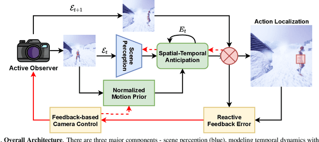 Figure 3 for Towards Active Vision for Action Localization with Reactive Control and Predictive Learning