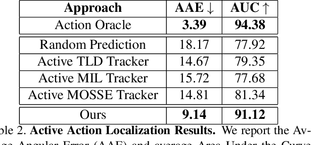 Figure 4 for Towards Active Vision for Action Localization with Reactive Control and Predictive Learning