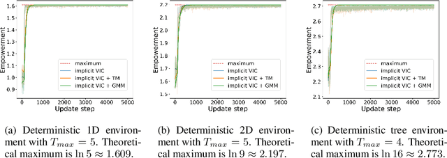 Figure 1 for Variational Intrinsic Control Revisited