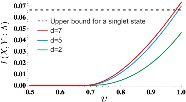 Figure 3 for A unifying framework for relaxations of the causal assumptions in Bell's theorem