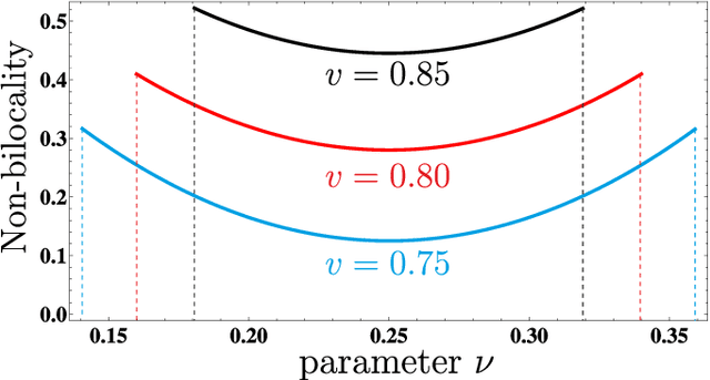 Figure 4 for A unifying framework for relaxations of the causal assumptions in Bell's theorem