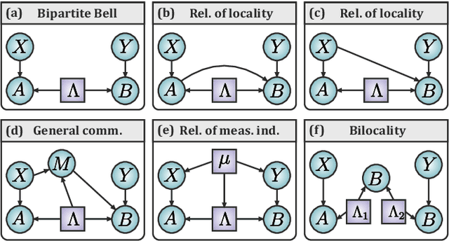 Figure 1 for A unifying framework for relaxations of the causal assumptions in Bell's theorem