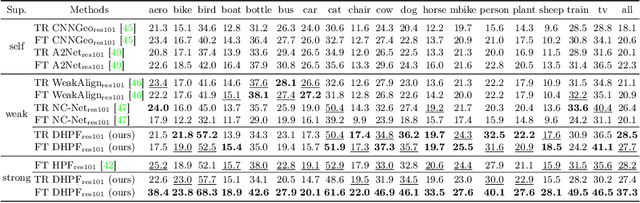Figure 4 for Learning to Compose Hypercolumns for Visual Correspondence