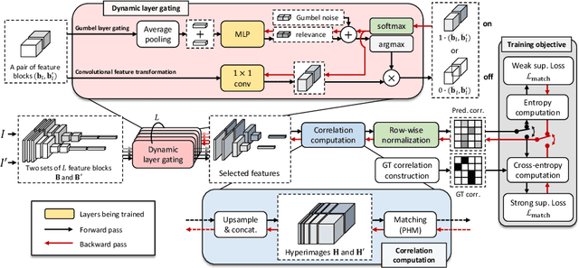 Figure 1 for Learning to Compose Hypercolumns for Visual Correspondence