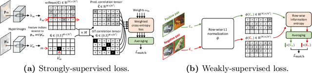 Figure 3 for Learning to Compose Hypercolumns for Visual Correspondence