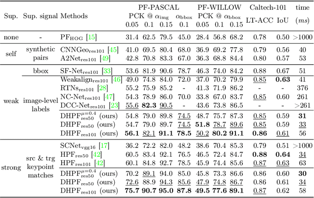 Figure 2 for Learning to Compose Hypercolumns for Visual Correspondence