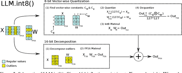 Figure 3 for LLM.int8: 8-bit Matrix Multiplication for Transformers at Scale